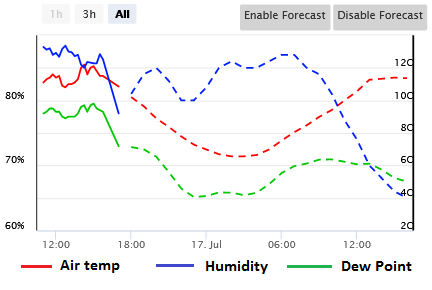 Weather sensor forecasting